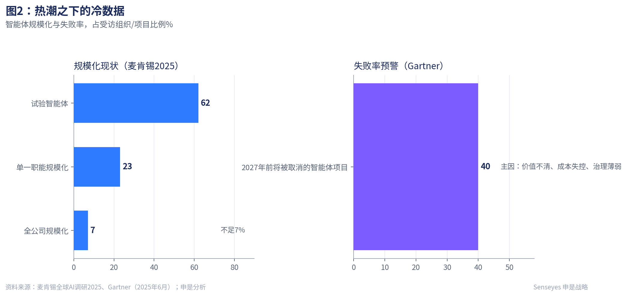 热潮之下的冷数据