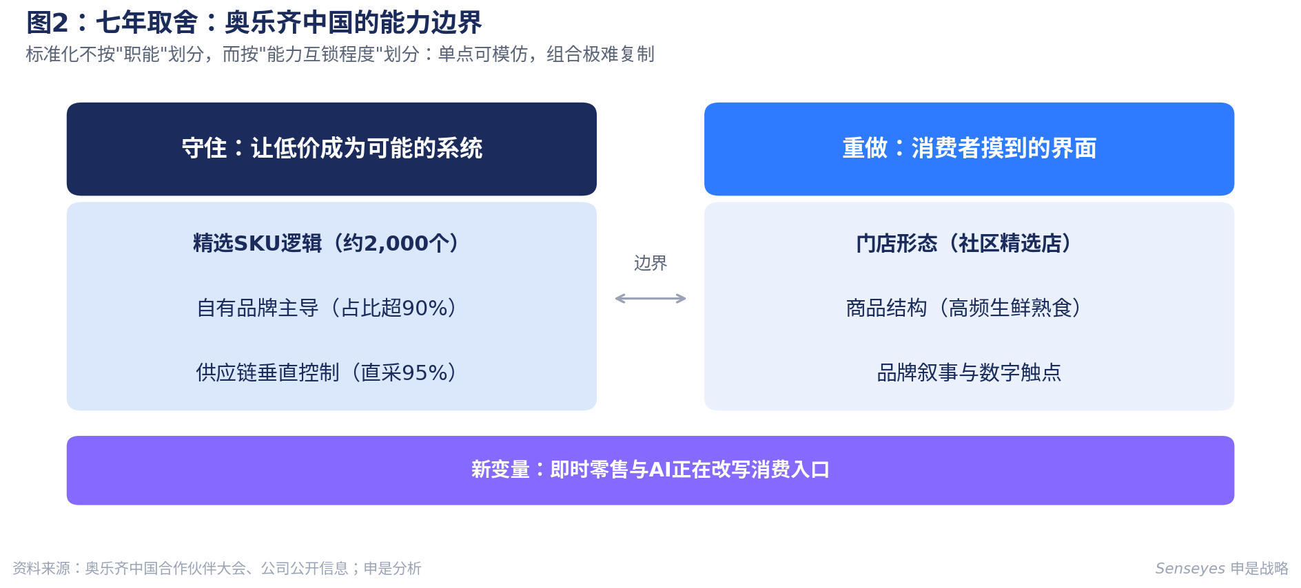 七年取舍：奥乐齐中国的能力边界
