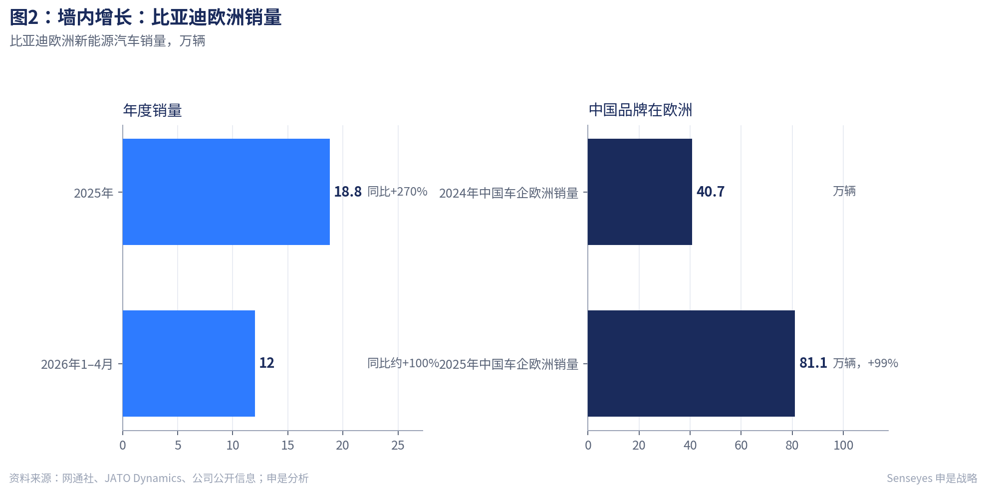 墙内增长：比亚迪欧洲销量