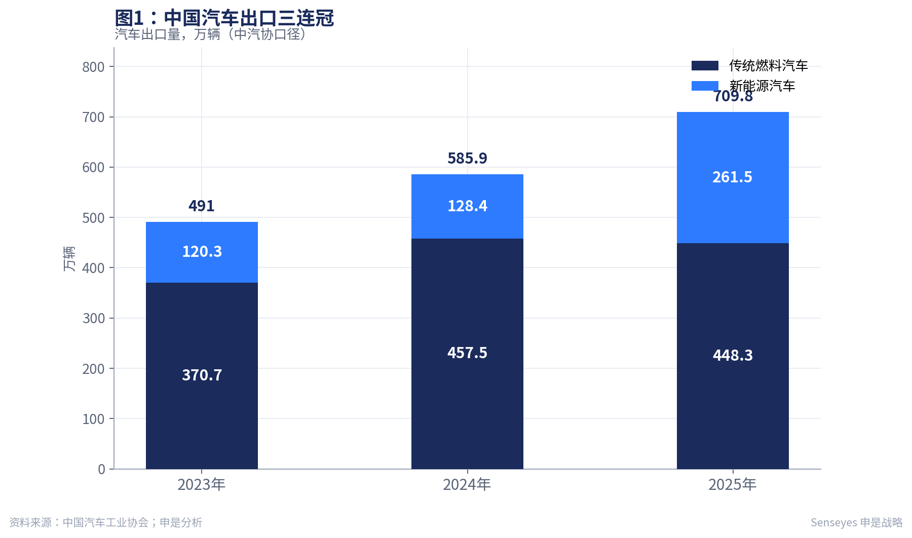 中国汽车出口三连冠
