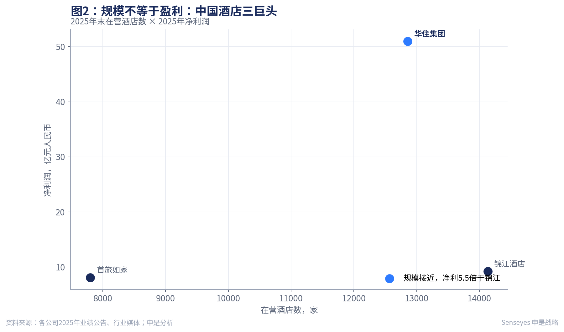 规模不等于盈利：中国酒店三巨头
