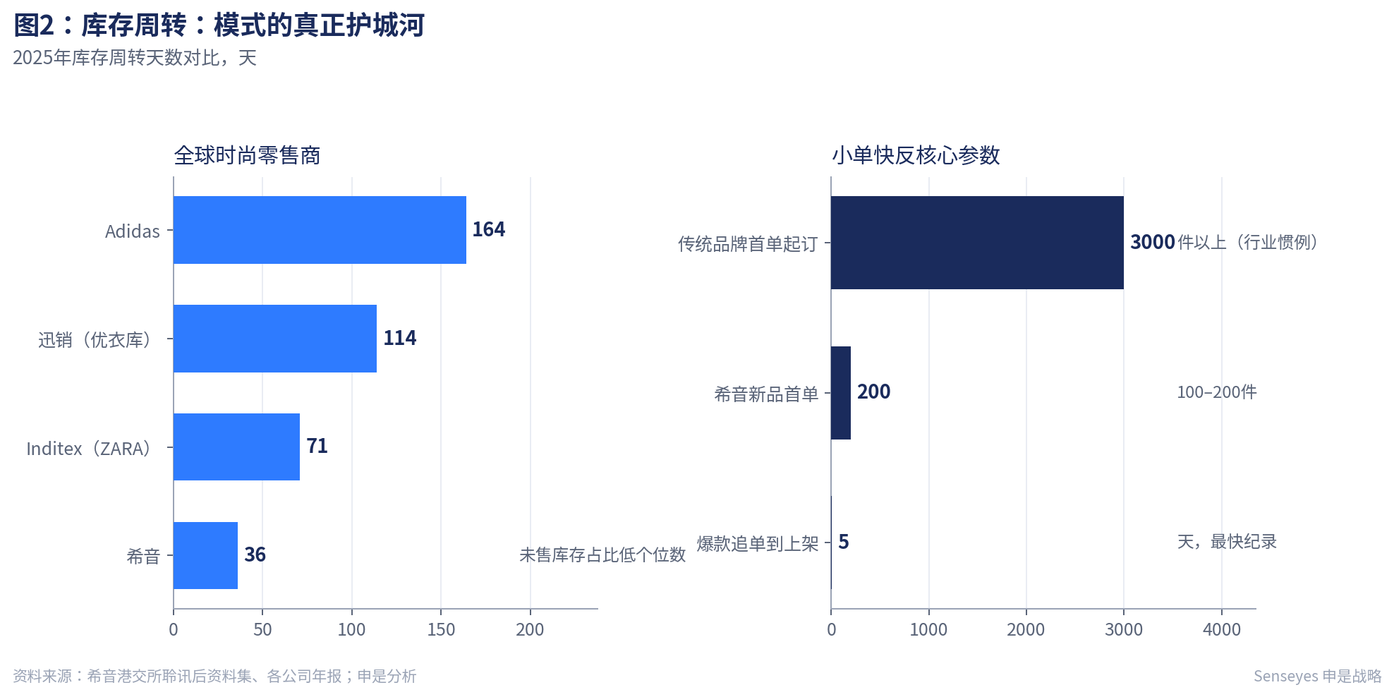 库存周转：模式的真正护城河
